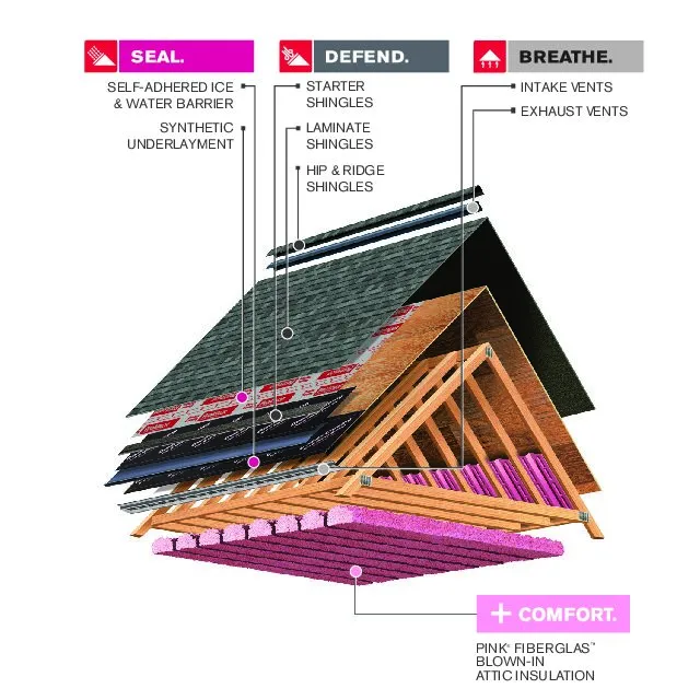 Major Components of a Shingle Roof System